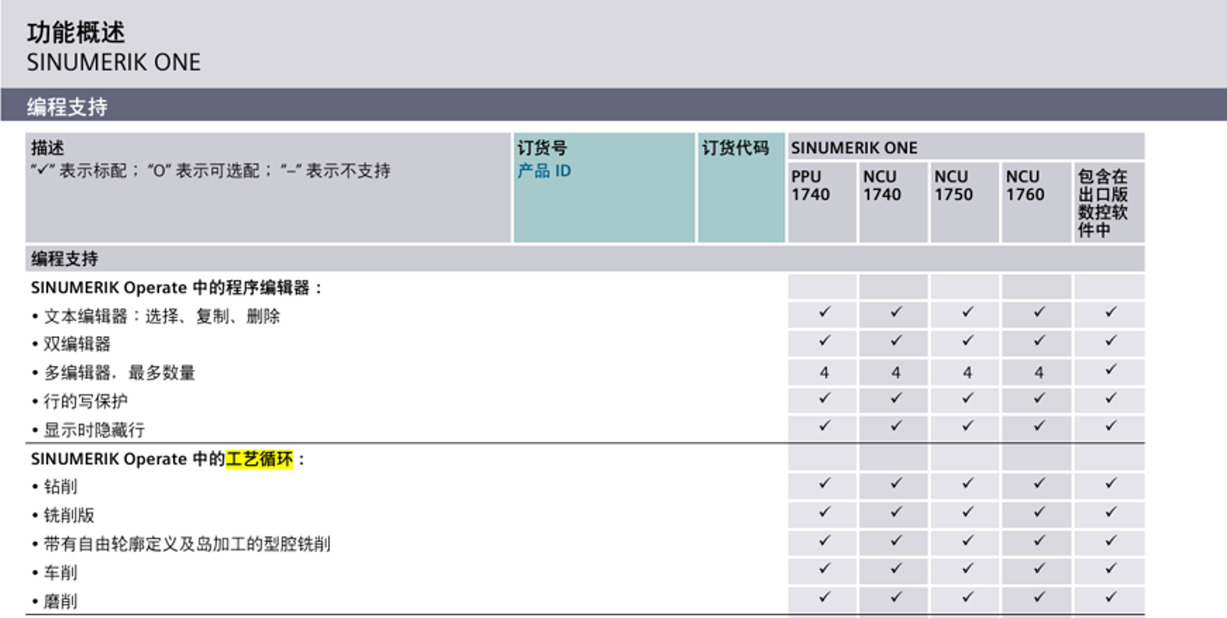 SINUMERIK ONE 编程支持与工艺循环功能表