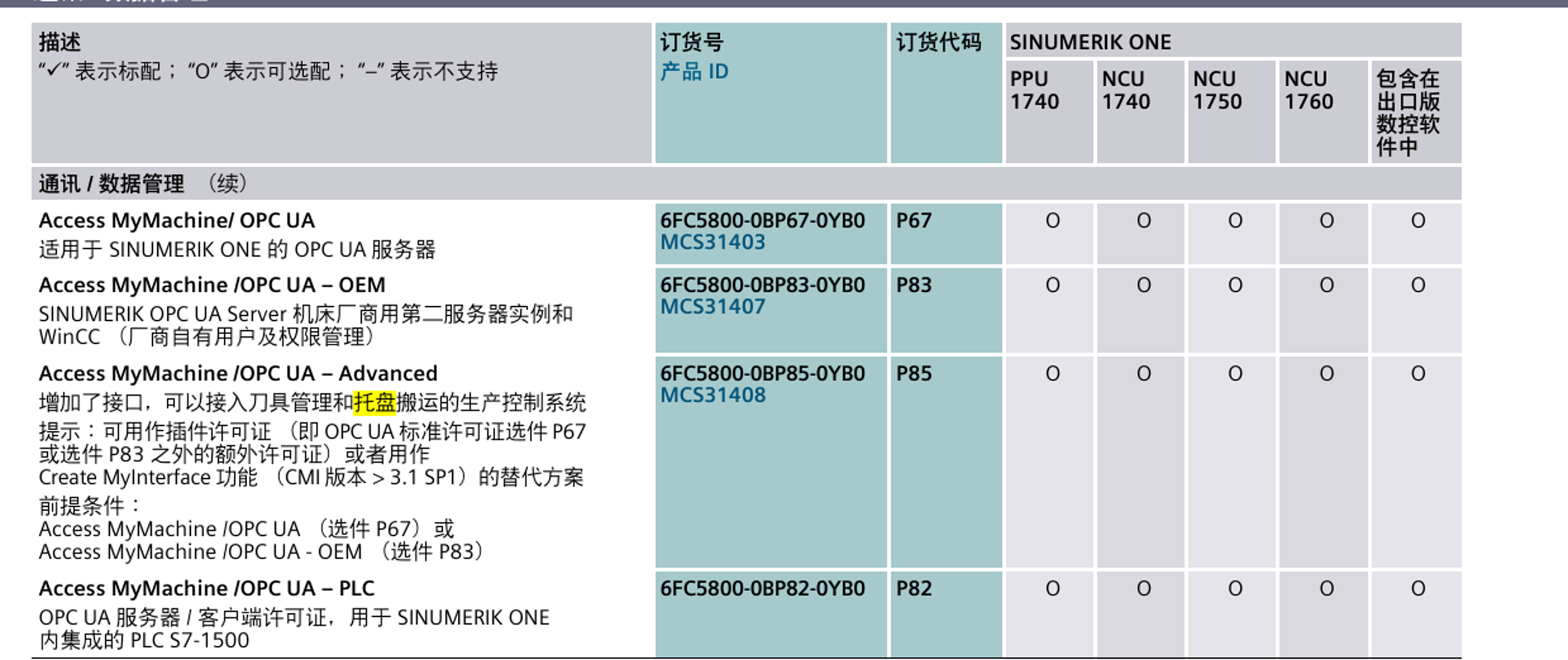 Access MyMachine / OPC UA 许可功能表
